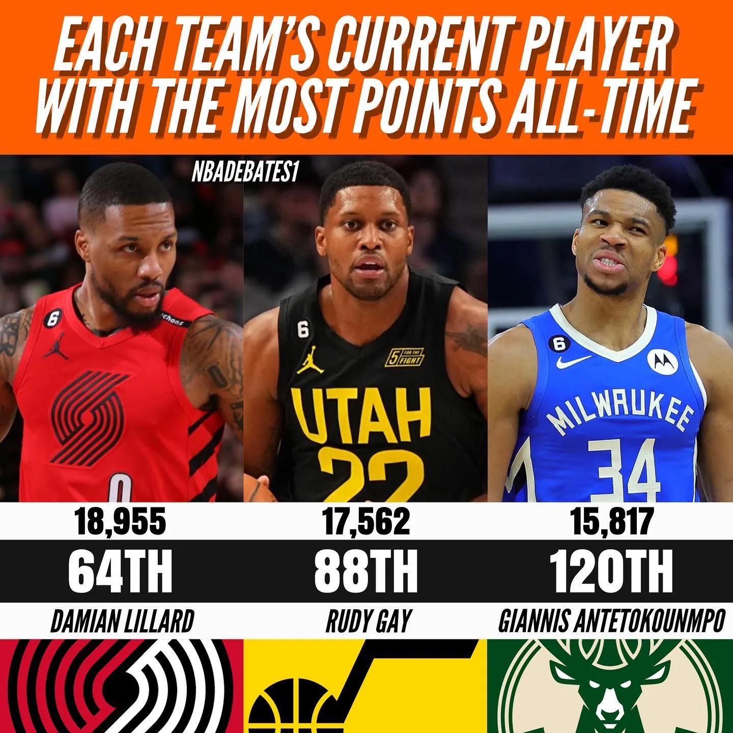 美媒列出30支球队职业生涯得分最高的现役球员,还有历史得分排名