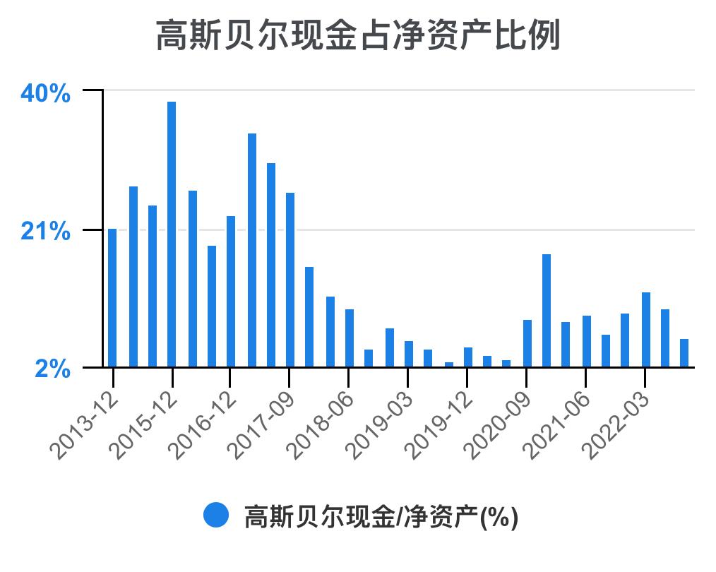 高斯贝尔价值分析,高斯贝尔年报