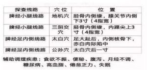 十二经络足阳明胃经穴位走向,胃部经络最易堵塞三个穴位