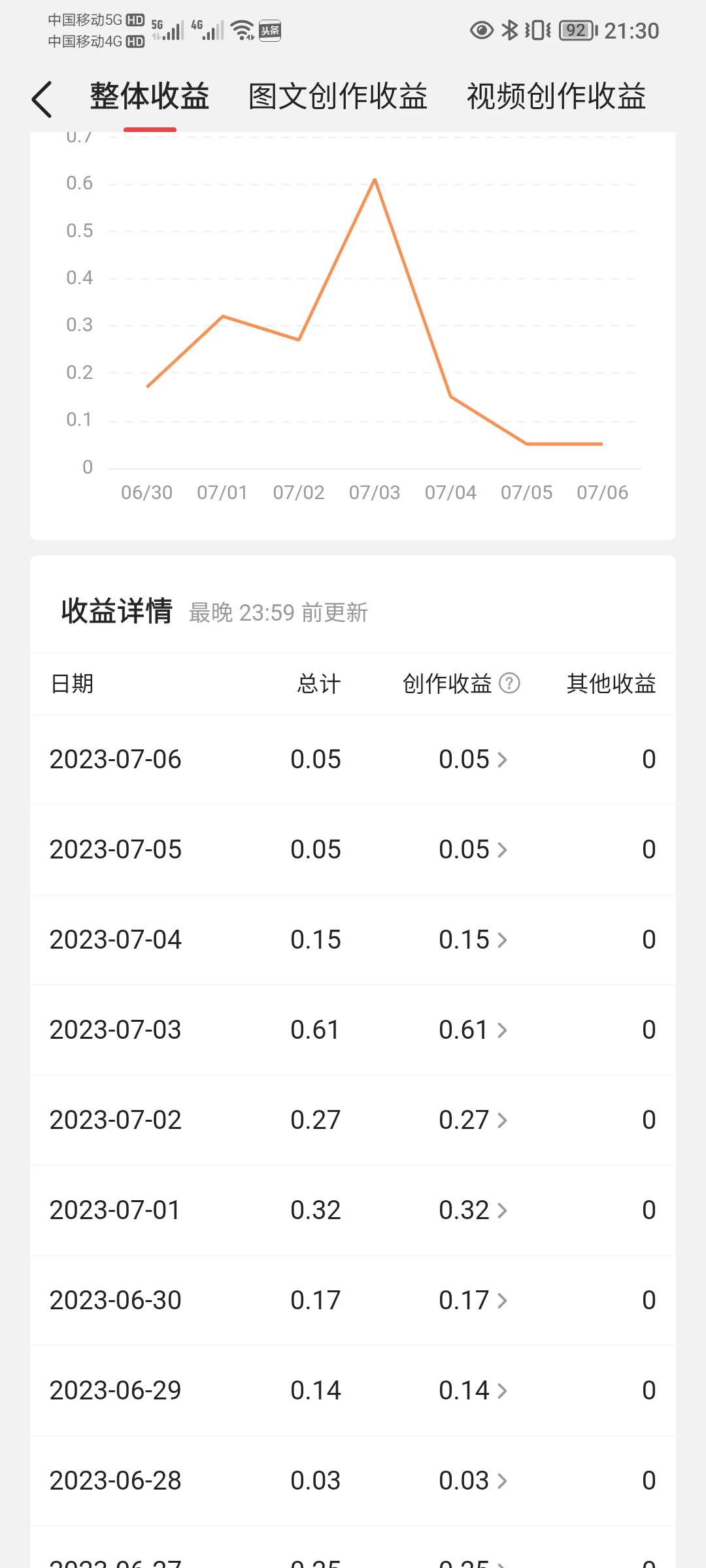 *今条头日**发文章真的能赚钱吗？