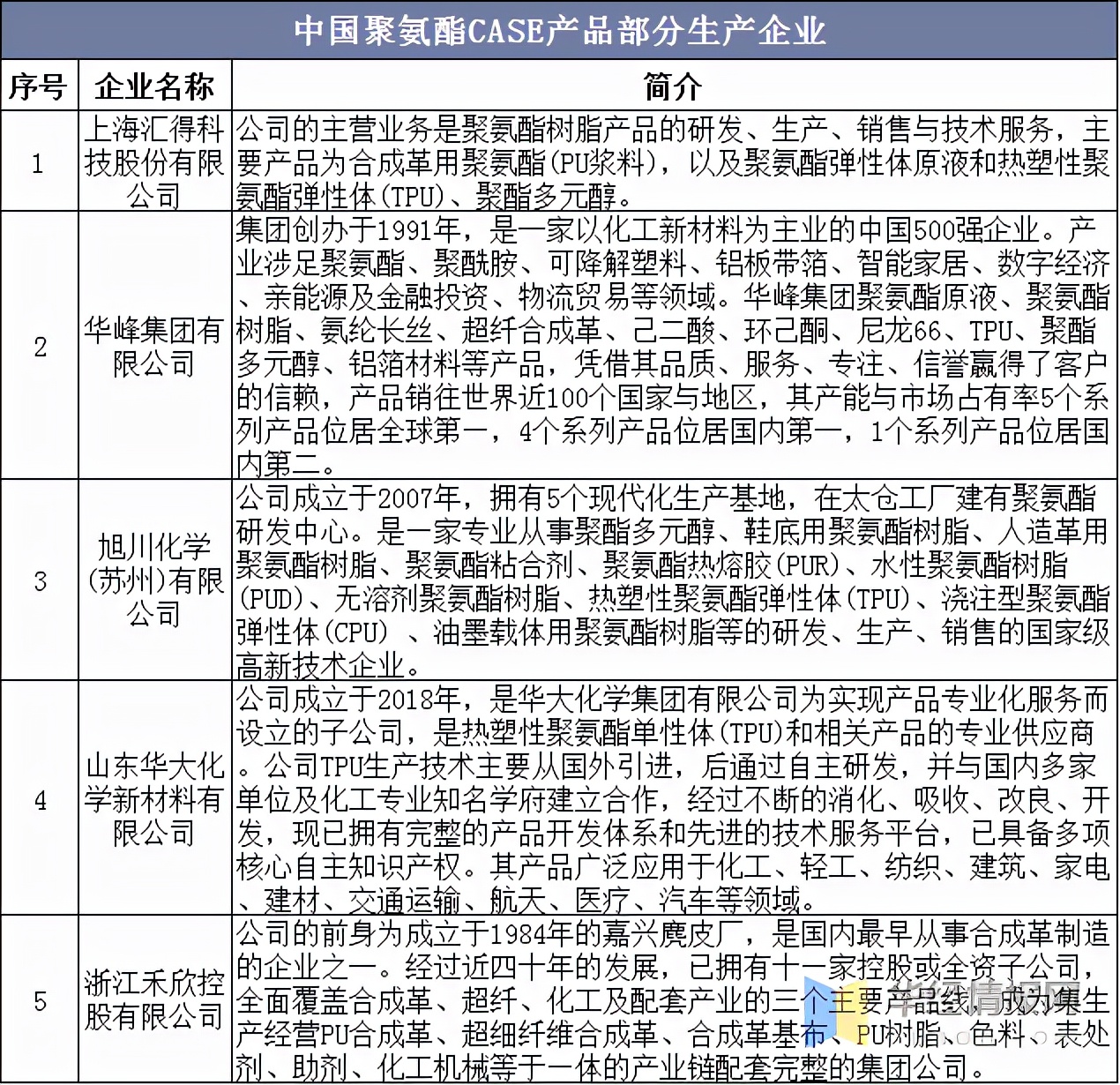 汇得科技聚氨酯,万华化学的聚氨酯产业链