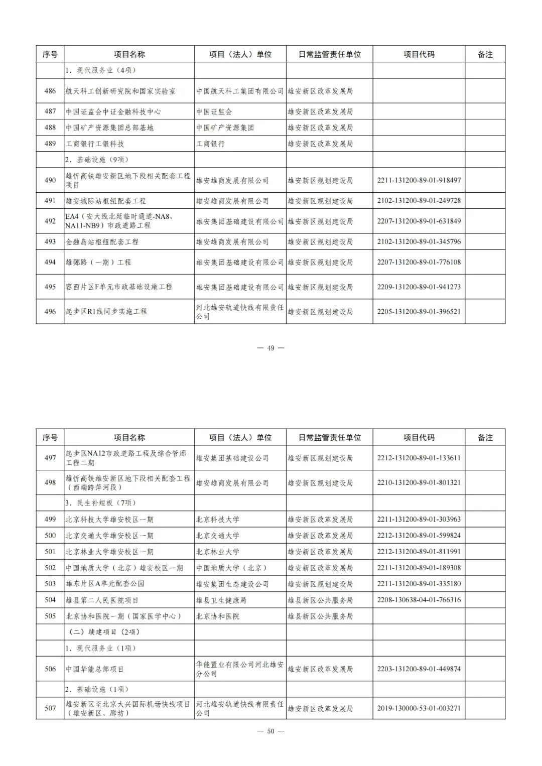 河北省2022年各市项目投资多少钱,山东20个重点项目开工投资4300亿