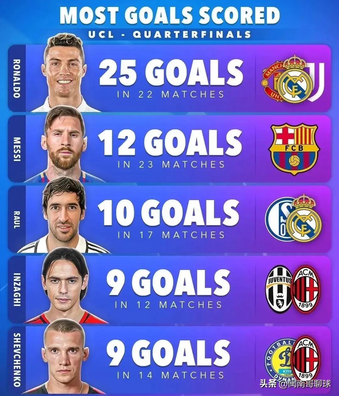 梅罗欧冠纪录,劳尔欧洲杯进球纪录最新