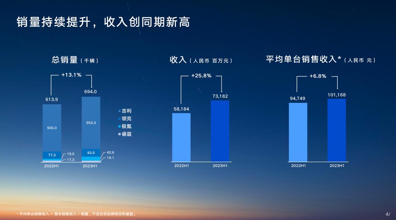 2023年吉利净利润,2023吉利一季度盈利