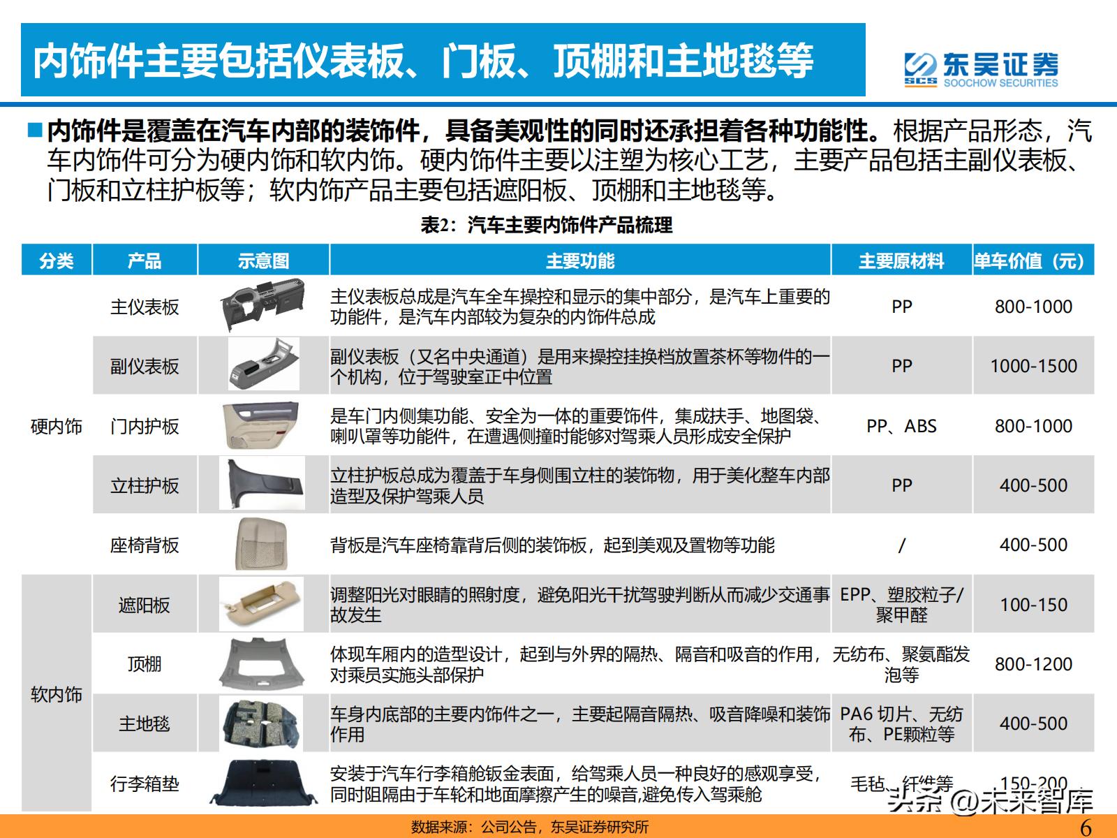 汽车零部件产业链的研究报告,汽车内外饰行业