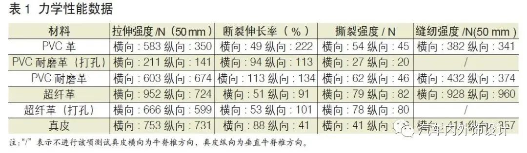 汽车内饰真皮如何选择,汽车内饰皮料推荐哪些牌子