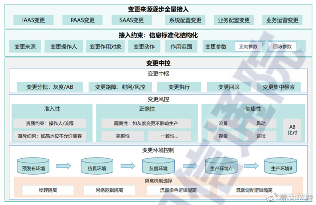 银行科技运维前景和转型方向,银行业分布式运维