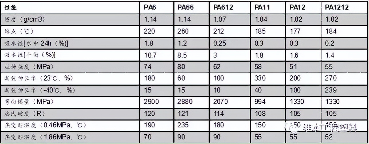 尼龙66和尼龙6的强度差多少,尼龙6和尼龙12强度比较