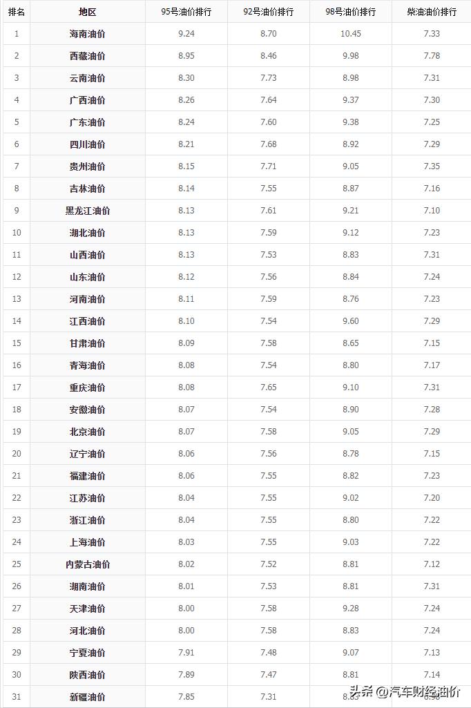 今日汽油油价最新调整消息,汽油价格今日油价调整最新消息表