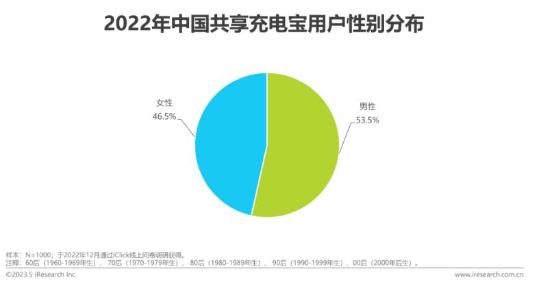 2023年中国共享充电宝行业研究报告