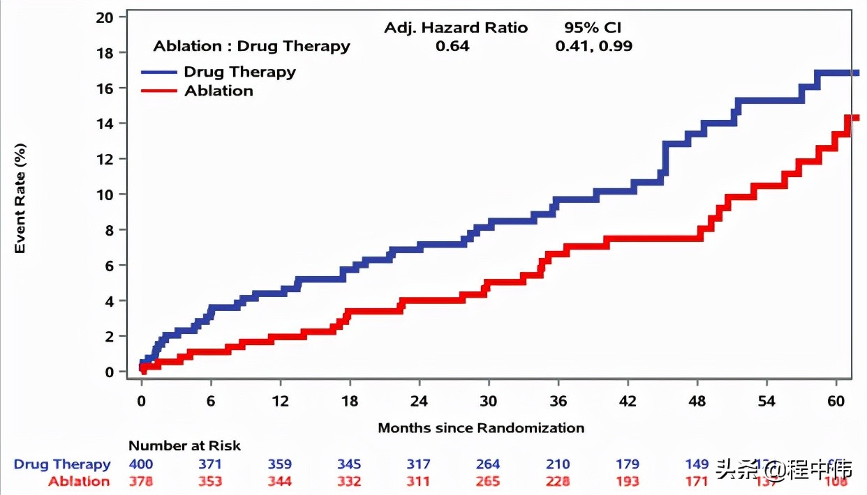 心衰者伴有房颤射频消融效果,心衰房颤冠心病联合用药