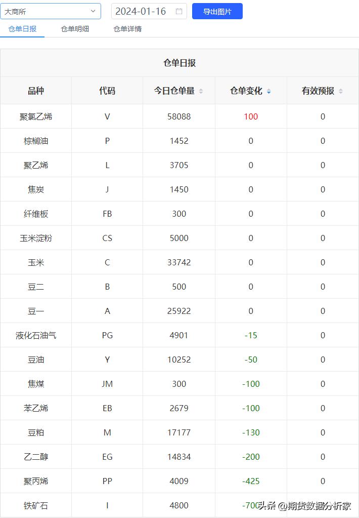 各期货品种每日库存怎么查,期货仓单增加价格下跌