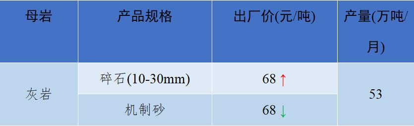 长江流域砂石“寒潮”来袭！—2022年12月全国砂石骨料价格和产量