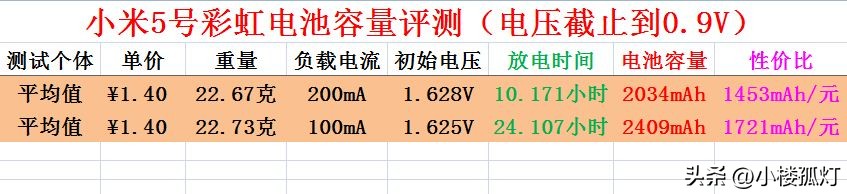 小米5号碱性电池容量多大,南孚电池和小米彩虹5号哪个好