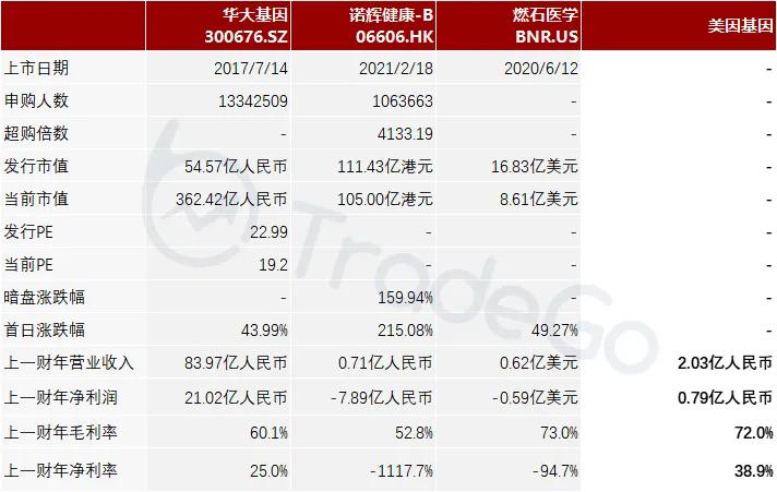 美大健康孵化，中国最大的消费级检测平台美因基因递表港交所