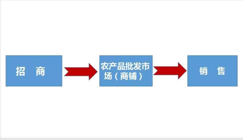农产品批发市场招销售,农产品批发市场位置不好怎么引流