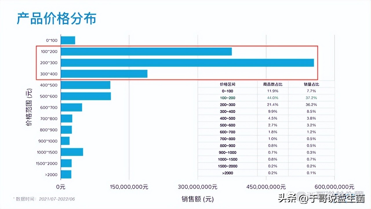 30元与150元的益生菌，你觉得哪个更便宜？