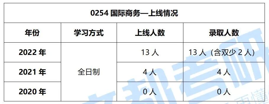 广西民族大学国际商务硕士，2022考研难度及复试录取分析