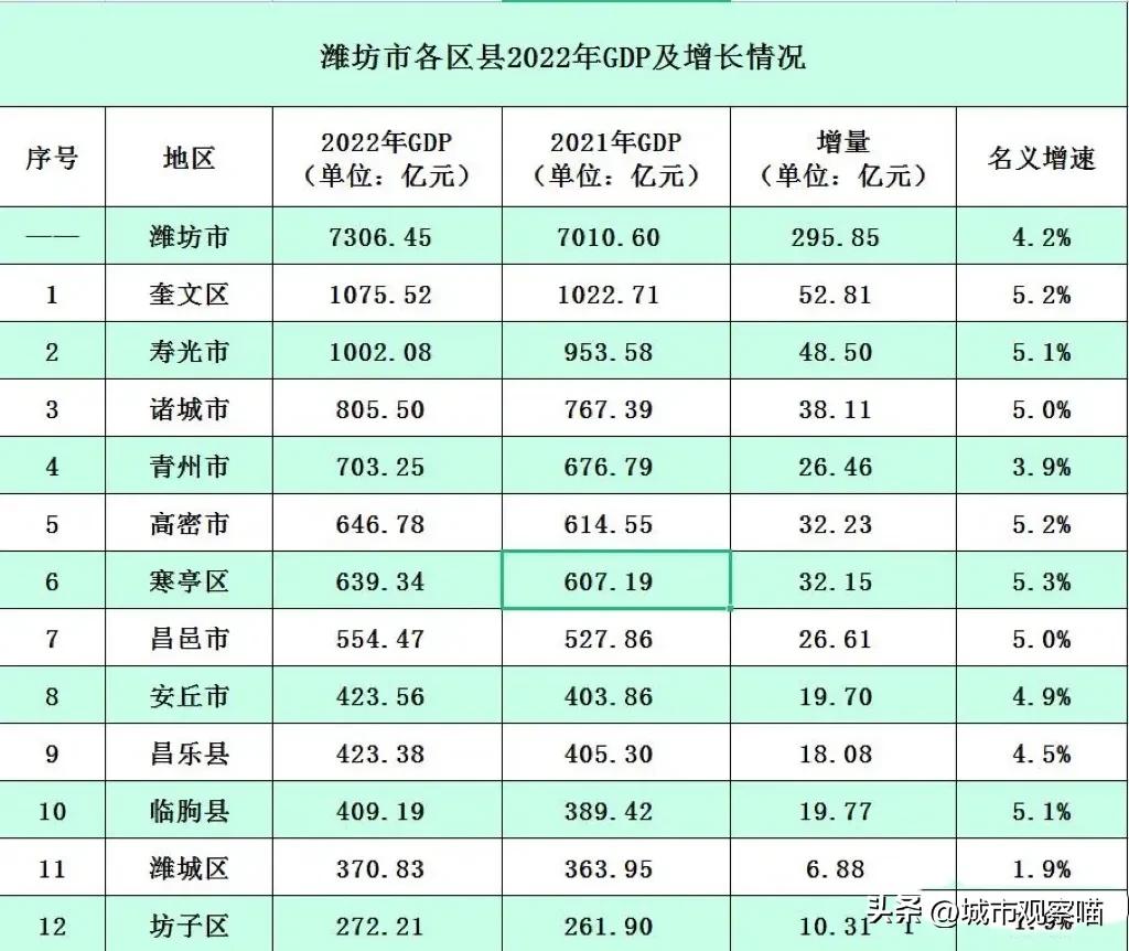 山东城市排名潍坊寿光,山东潍坊试点城市排名