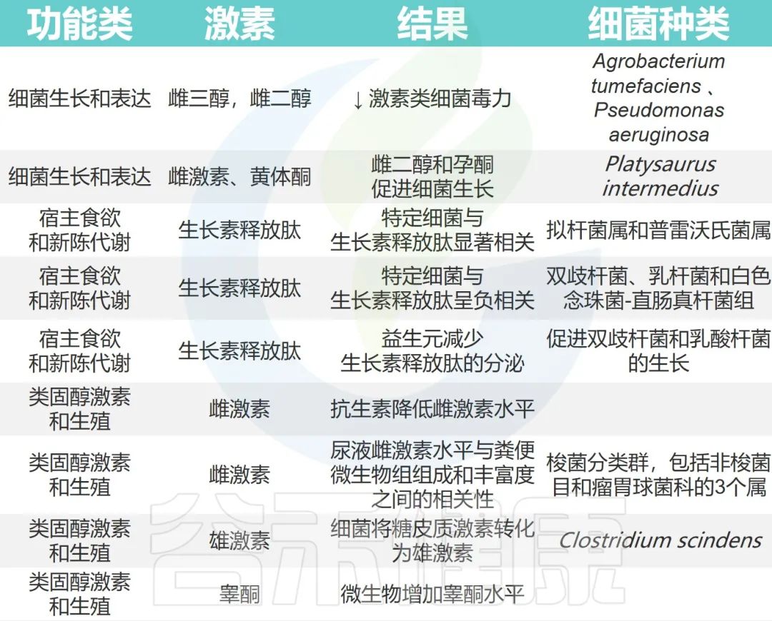 雌激素对肠道菌群的影响,调节雌激素内分泌的益生菌