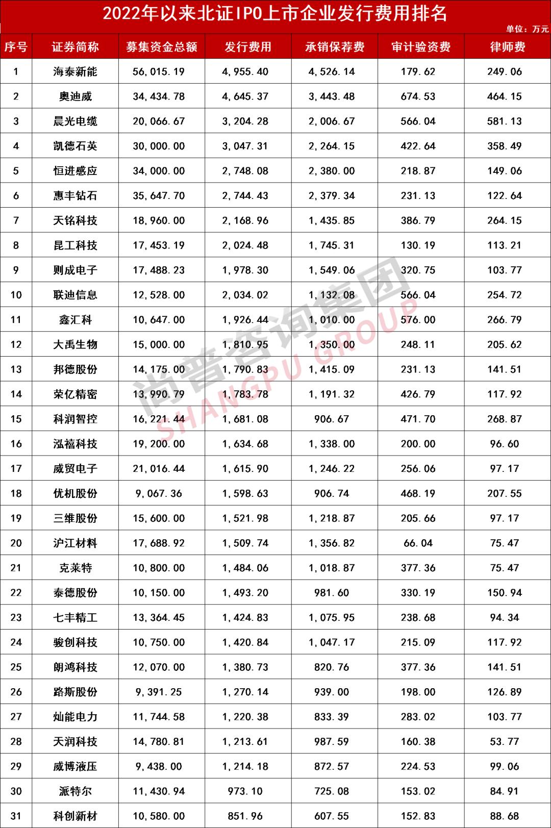 ipo上市价格是怎么定的,企业想ipo上市到底要花多少钱