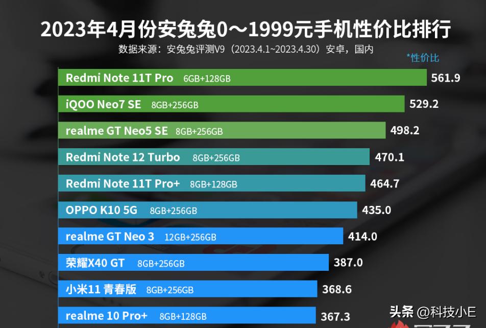 天玑8100的千元机哪款性价比高,天玑8100性价比最高的千元机
