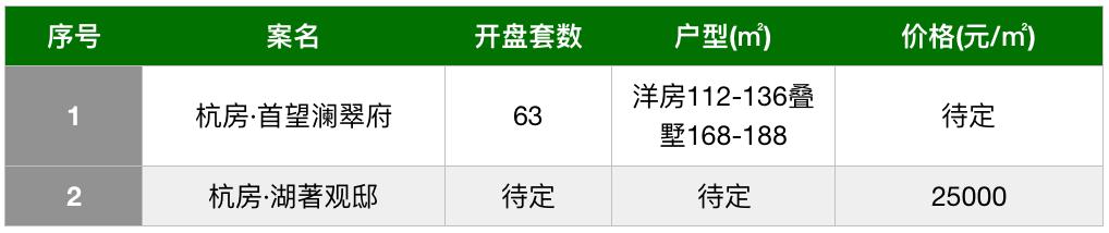 奥体三大新盘、钱二双子星扎堆来，5月杭州又添40盘