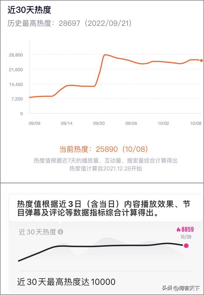 热度破3万有什么剧,爱奇艺热度破100500的剧