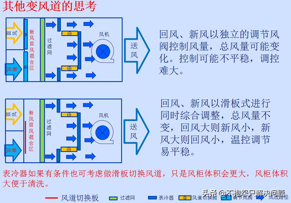 081沉墨的猫：节能精选007空调风柜变风道节能设计