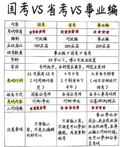 国考和事业编考试有什么区别,考事业编和国考有什么区别