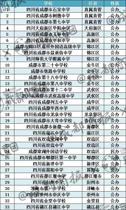 成都哪个区高中实力最强,成都市各区高中排名