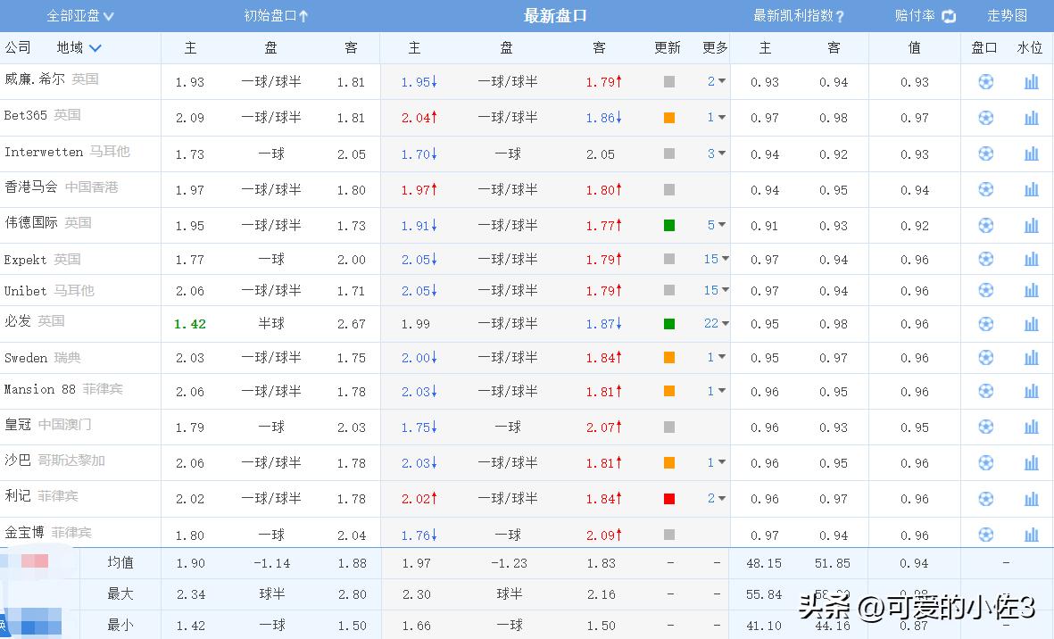 今日竞彩推荐英超比分预测,竞彩周四003布兰顿对曼城比分预测