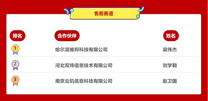 江湖“融”英汇|2022合作伙伴大比武完美收官，最强王者诞生