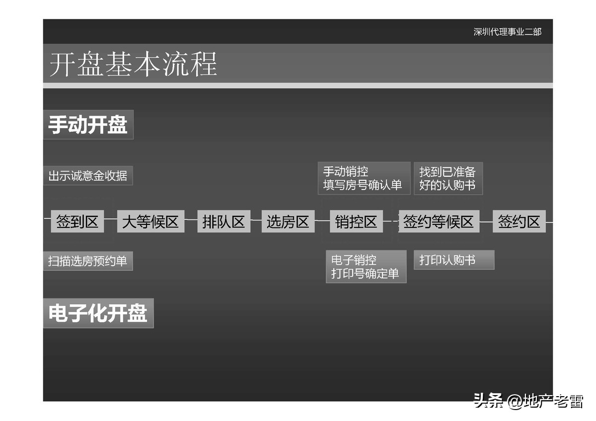 世联是怎么做楼盘营销策划的,世联地产销售