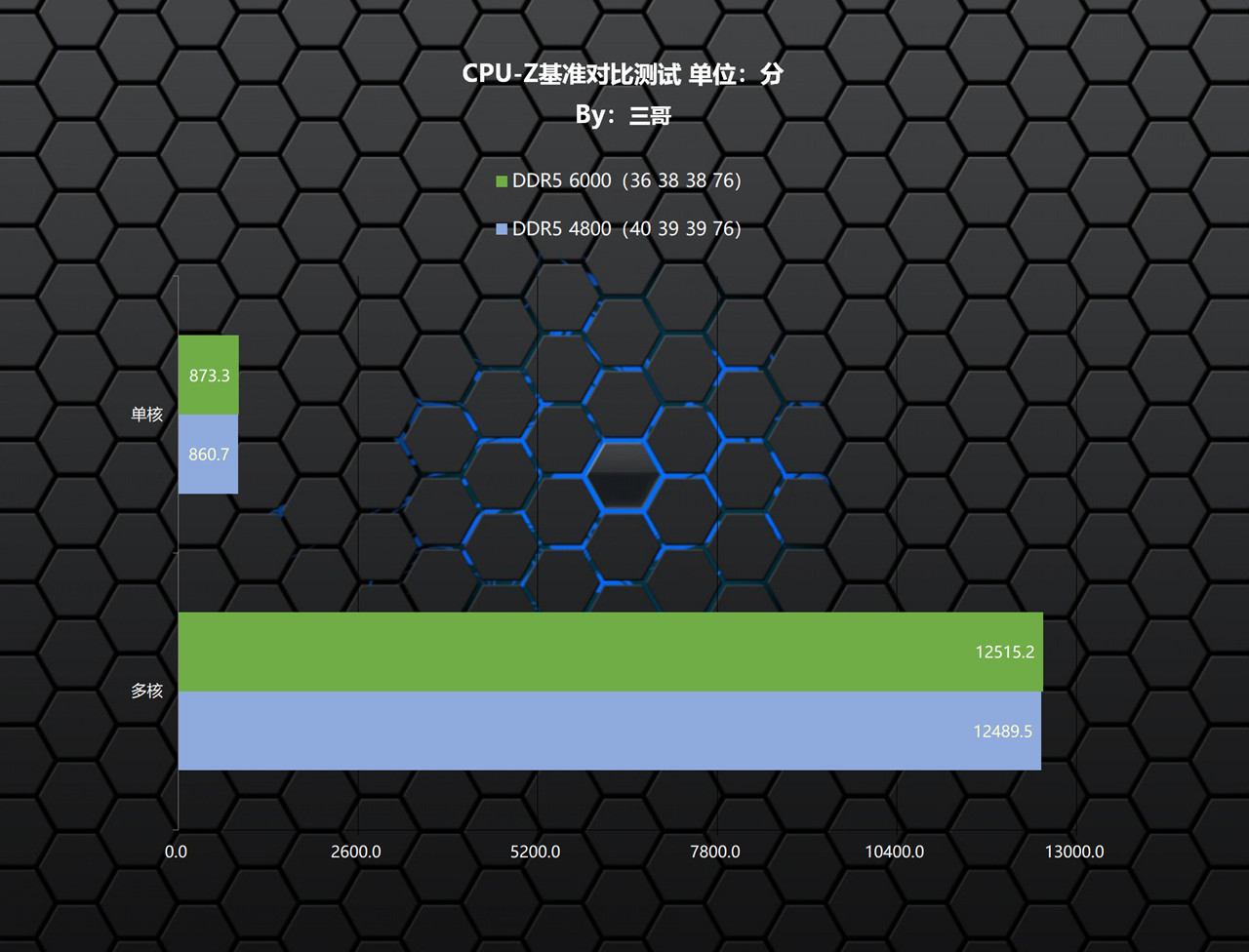 内存宏碁掠夺者ddr5跑分多少,宏碁掠夺者内存条炫光和冰刃展示