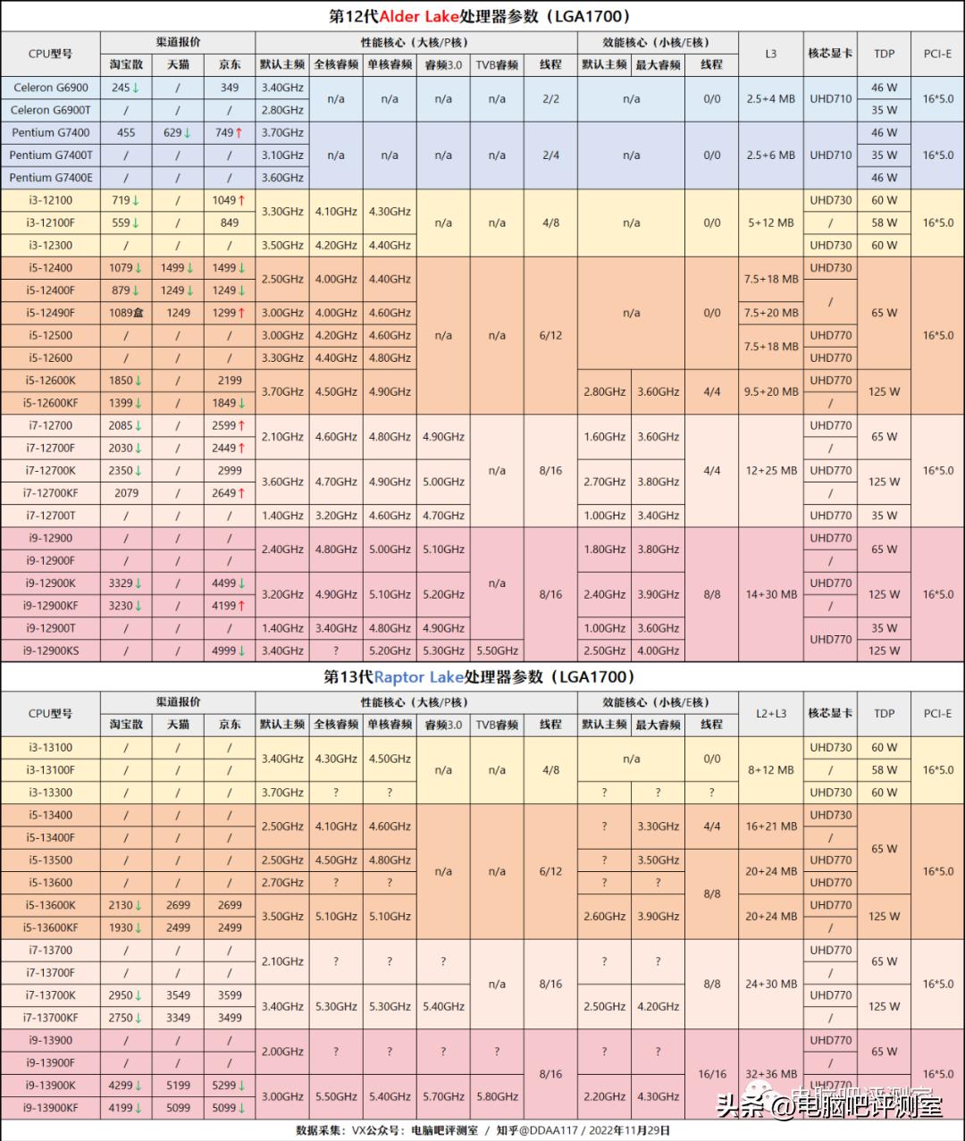12月装机配置推荐,5月装机走向与推荐