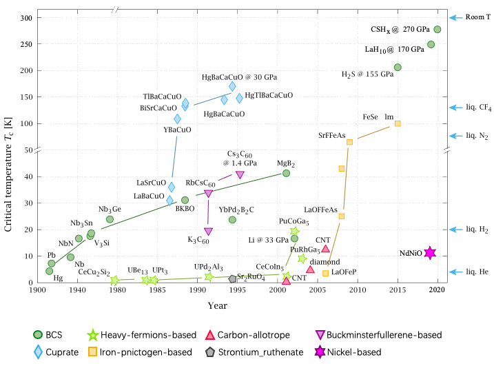 室温超导是真的还是假的,室温超导或迎新突破真伪