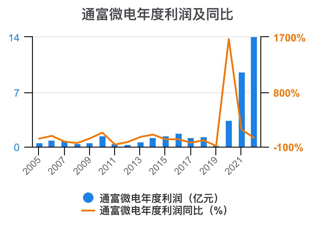 通富微电2024年中报预估,通富微电盈利能力和成长性分析