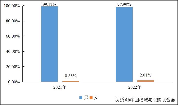 2016年货车司机从业状况调查报告,货车司机从业状况调查报告
