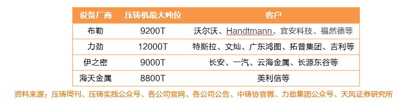 一体化压铸厂商,压铸一体化设备厂家