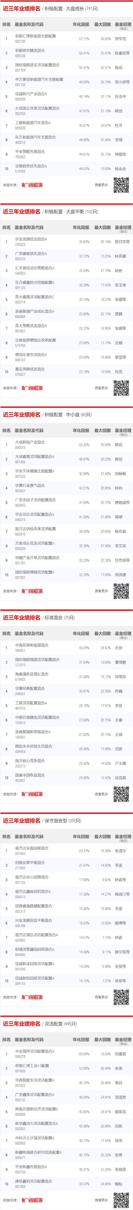 晨星基金业绩排行榜在哪,晨星五年基金排名