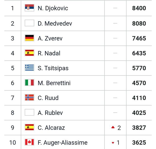 德约对纳达尔马德里大师,马德里大师赛top10预测