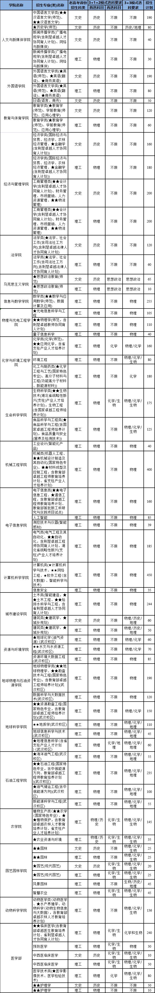 湖北省2023年分数线,高考分数线预测汇总湖北省