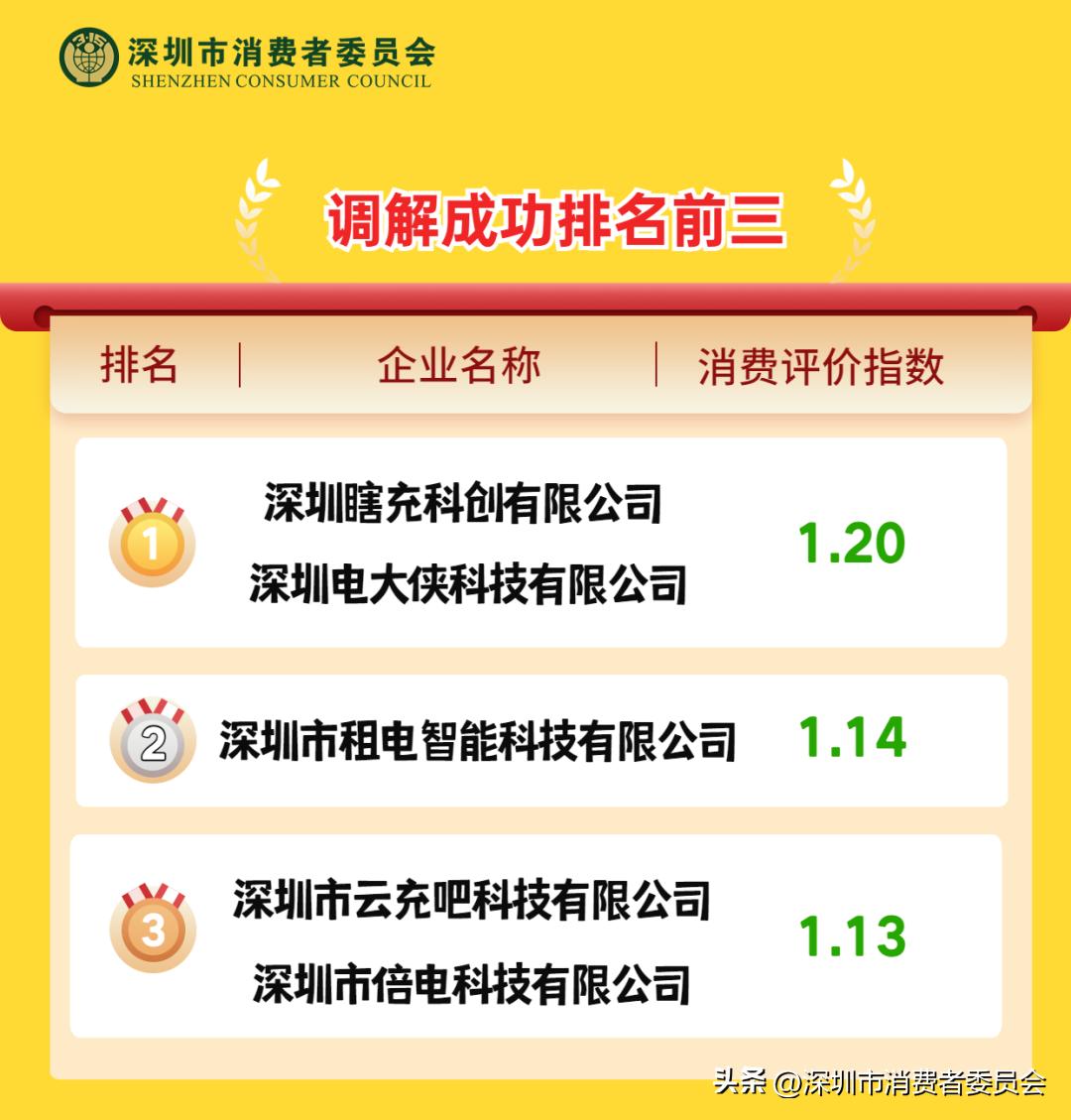 速看！深圳9大共享充电宝消费评价指数排行榜→