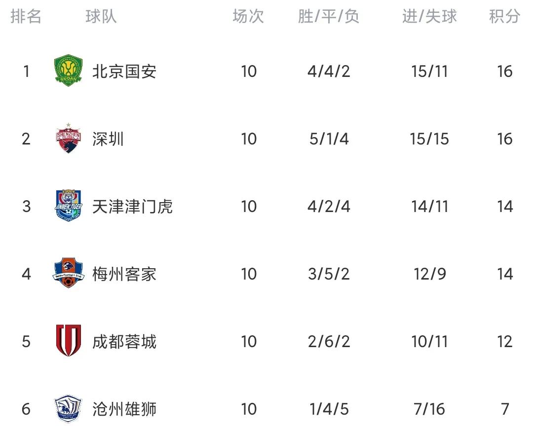 中超联赛武汉三镇夺冠积分榜,中超武汉三镇首败