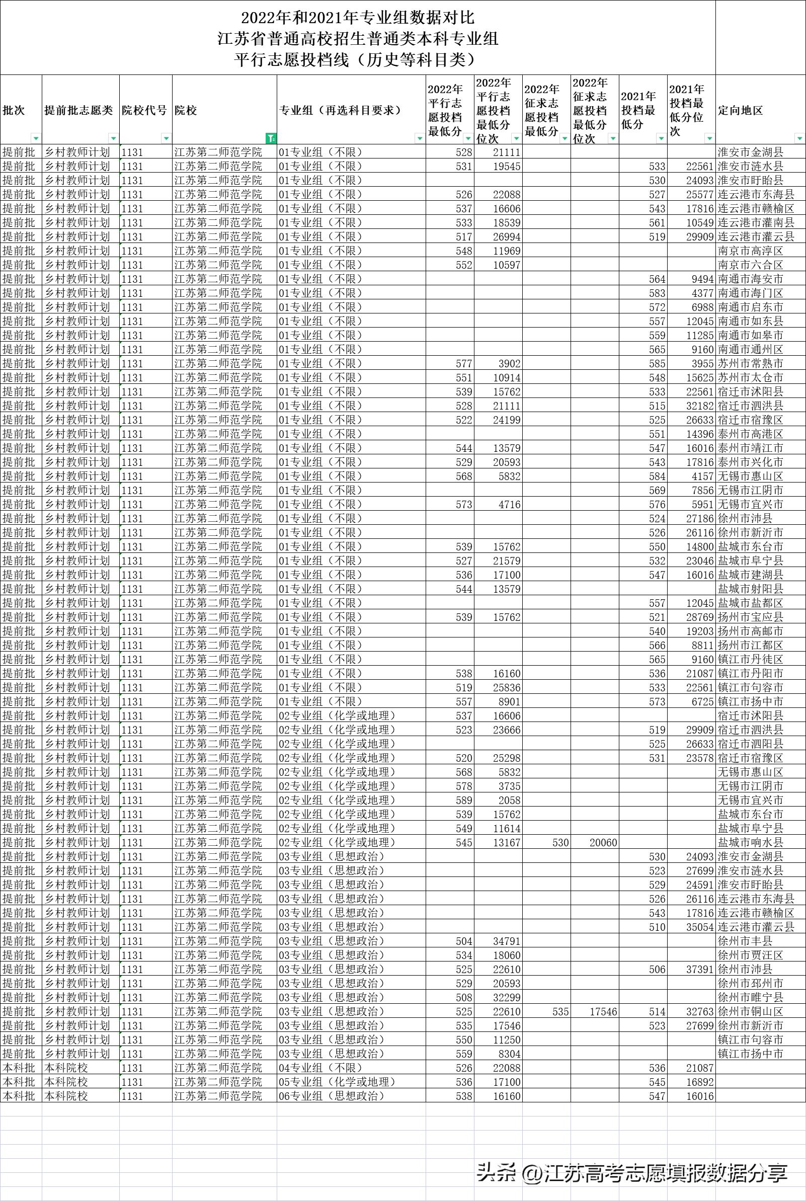 江苏第二师范学院投档线与录取线,江苏第二师范学院定向招生分数线