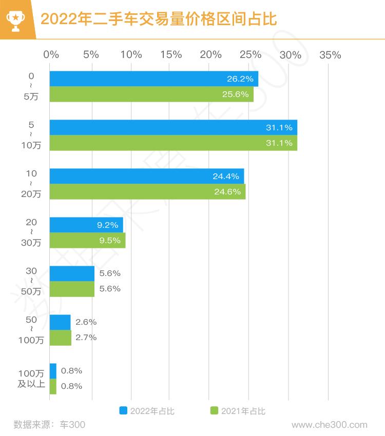 2023年全国二手车交易量数据分析,近几年二手车交易量排名