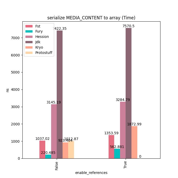 Fury：一个基于JIT动态编译的高性能多语言原生序列化框架