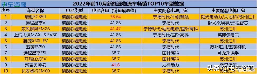新能源汽车货运行情现状,新能源物流车市场低迷