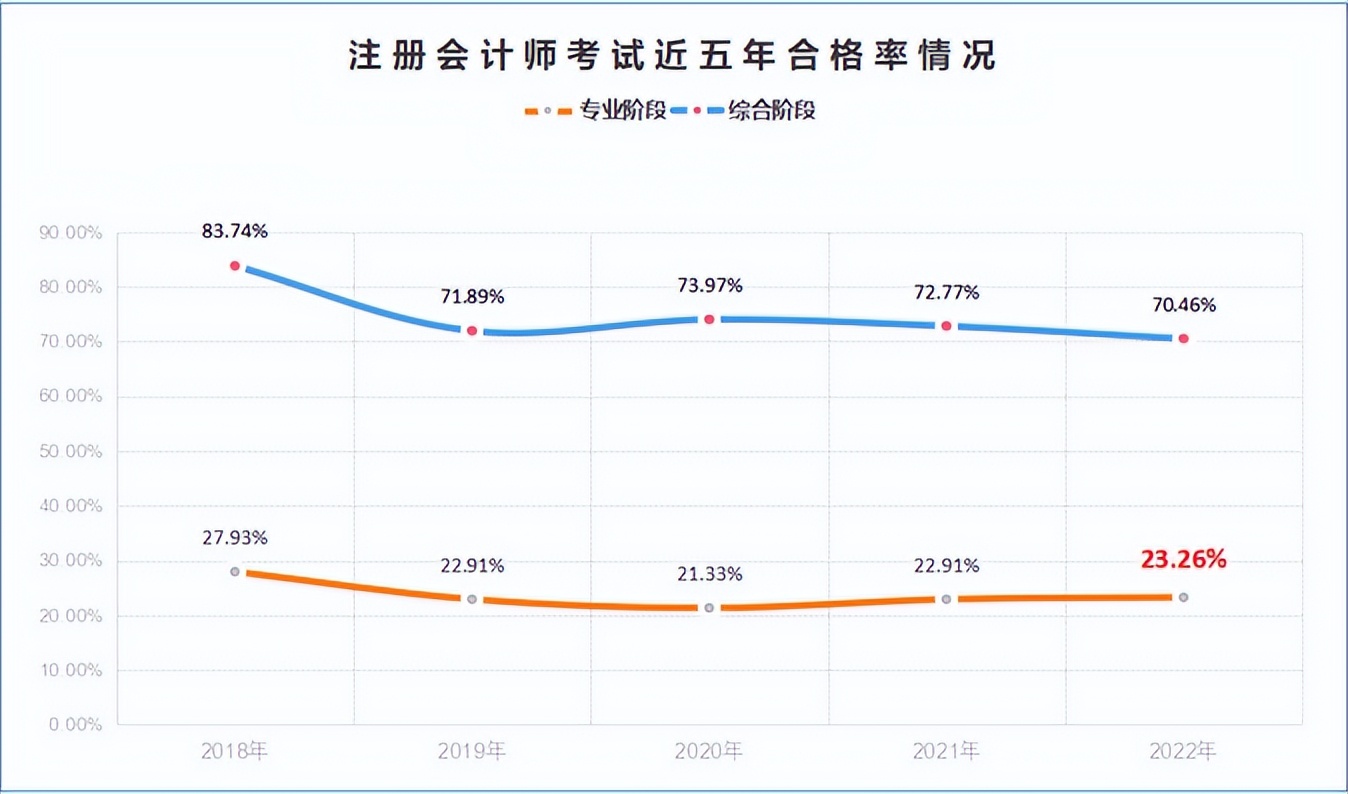 中注协cpa通过率,中注协公布2023年cpa考生考后数据